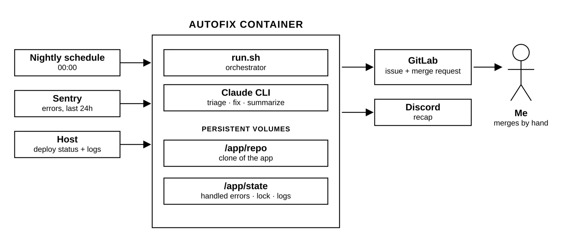 Architecture diagram: a nightly schedule, Sentry and the host feed into the autofix container, which holds run.sh, the Claude CLI and two persistent volumes for the app clone and the run state, and which writes out to GitLab as an issue and merge request and to Discord as a recap, ending at a human who merges by hand