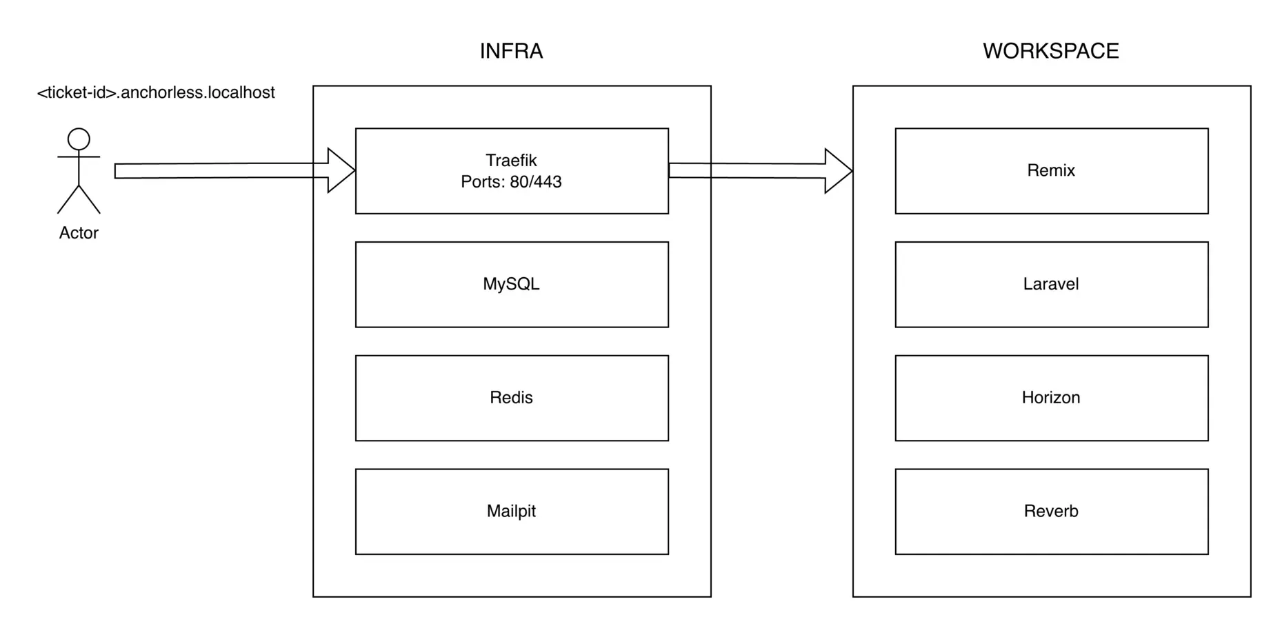 Architecture diagram: an actor reaches the infra stack through ticket-id.anchorless.localhost, where Traefik on ports 80/443 sits alongside MySQL, Redis and Mailpit, then routes traffic to the per-workspace stack of Remix, Laravel, Horizon and Reverb containers